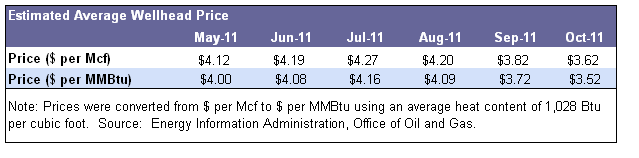 Wellhead Prices