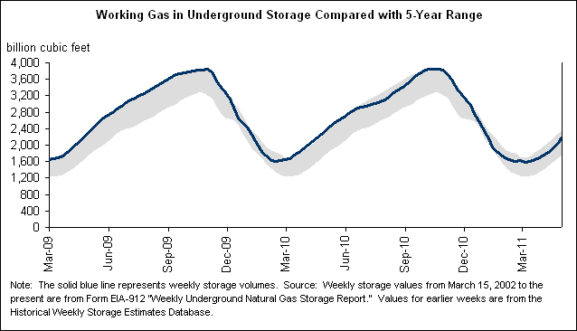 Working Gas in Underground Storage Compared with 5-Year Range Graph.