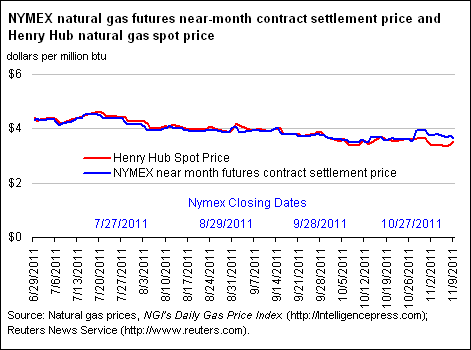 NYMEX Natural Gas Futures Near-Month Contract Settlement Price, West Texas Intermediate Crude Oil Spot Price, and Henry Hub Natural Gas Spot Price Graph