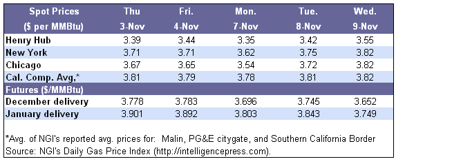 Spot Prices