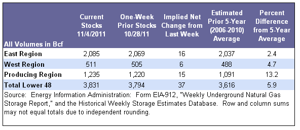 Storage Table