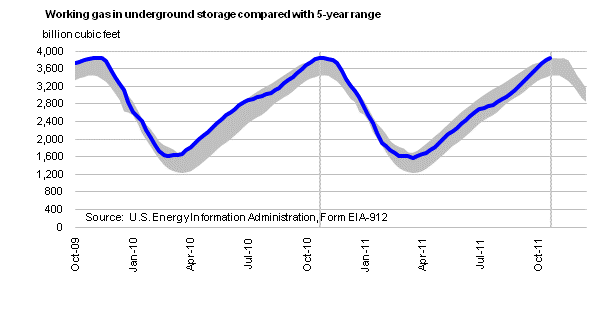 Working Gas in Underground Storage Compared with 5-Year Range Graph.