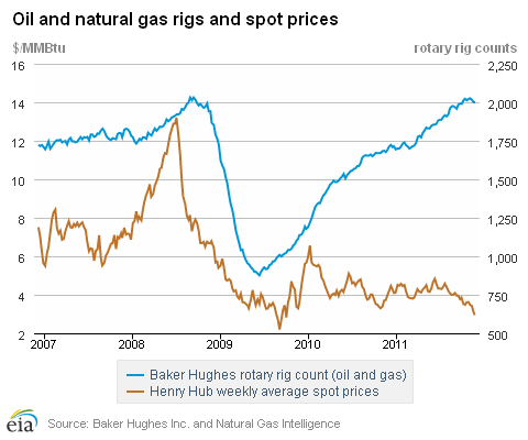 Oil and natural gas rigs and spot prices