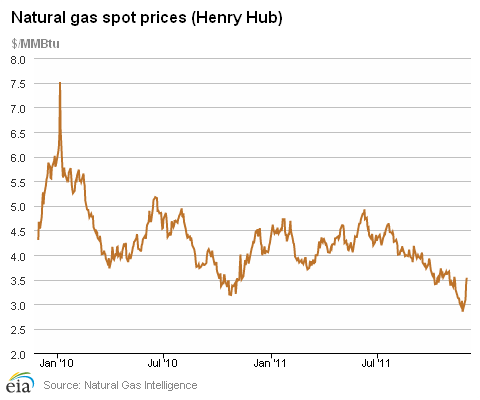 Natural Gas Spot Prices (Henry Hub)