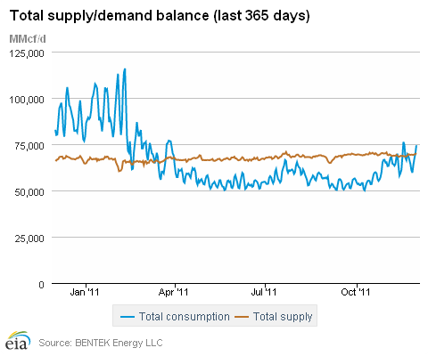 Total supply/demand balance (last 365 days)