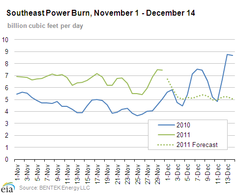 Southeast Powerburn, November 1 - December 14