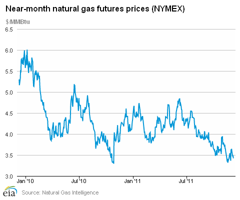 Near-month natural gas futures prices (NYMEX)