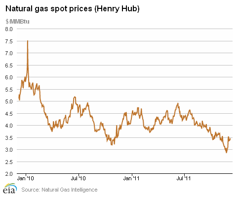 Natural Gas Spot Prices (Henry Hub)