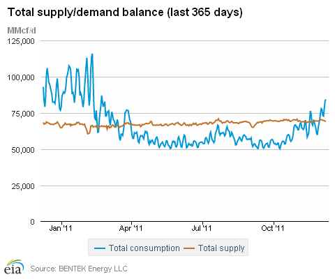 Total supply/demand balance (last 365 days)