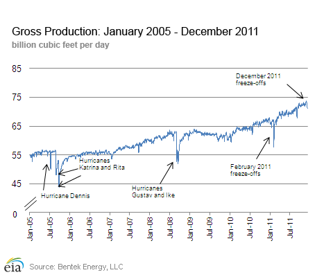 Gross Production January 2005 - December 2011