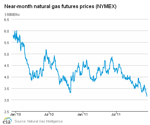 Near-month natural gas futures prices (NYMEX)