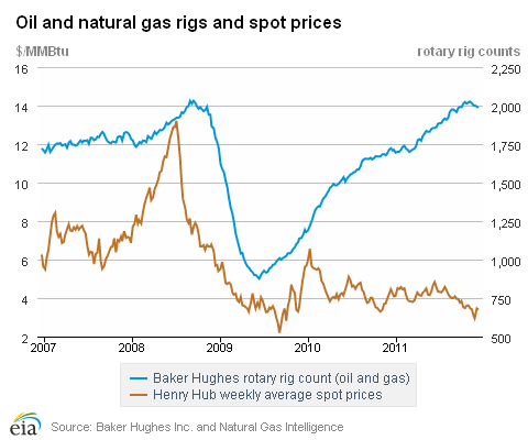 Oil and natural gas rigs and spot prices