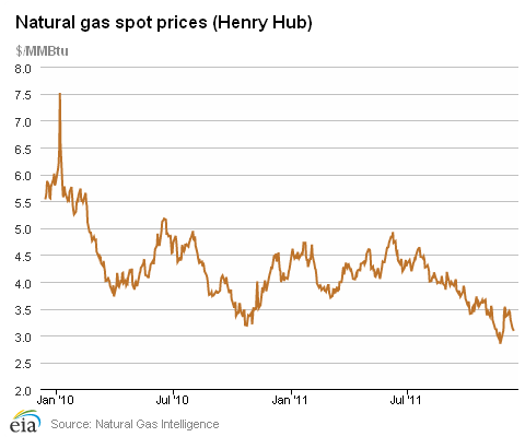 Natural Gas Spot Prices (Henry Hub)