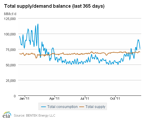 Total supply/demand balance (last 365 days)