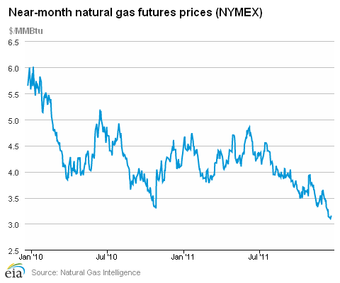 Natural Gas Futures Prices