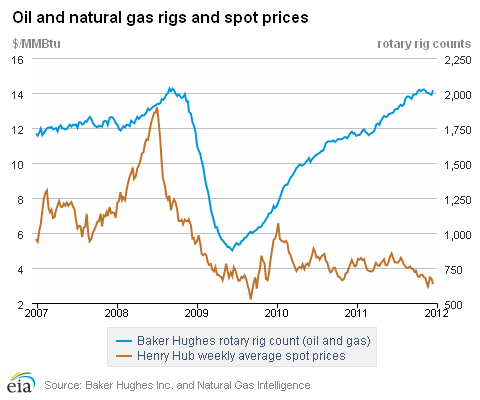 Natural Gas Rigs and Spot Prices