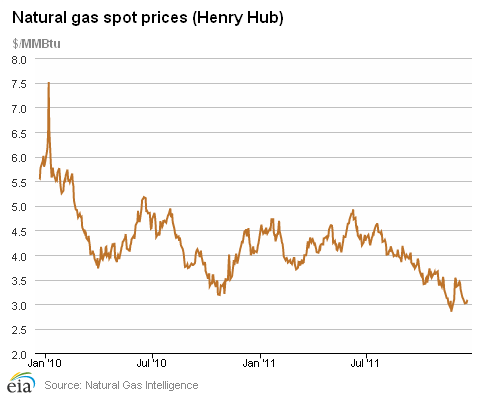 Natural Gas Spot Prices