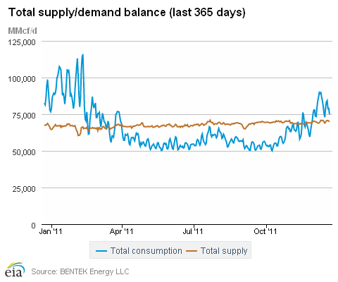 Natural Gas Supply