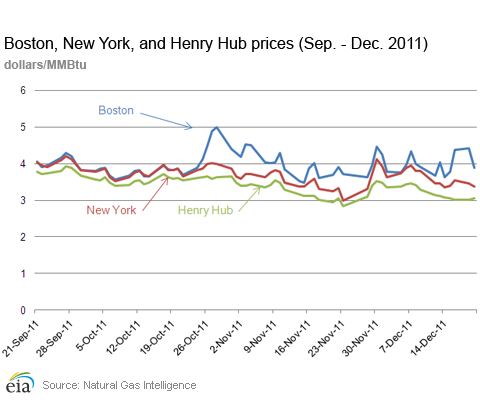 Boston, New York, and Henry Hub prices
