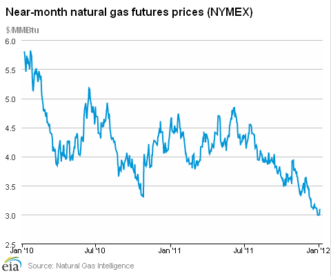 Natural Gas Futures Prices