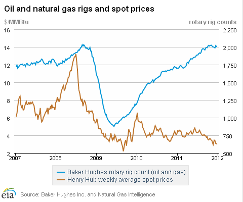 Natural Gas Rigs and Spot Prices