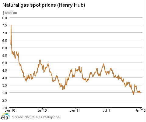 Natural Gas Spot Prices