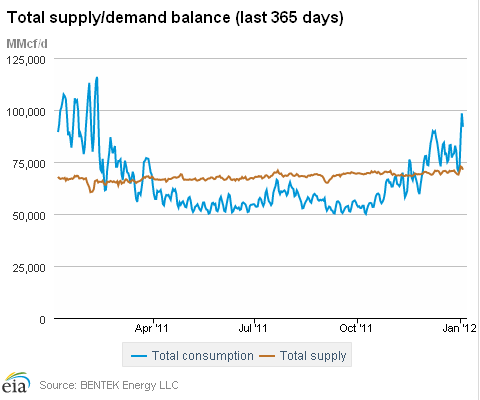 Natural Gas Supply