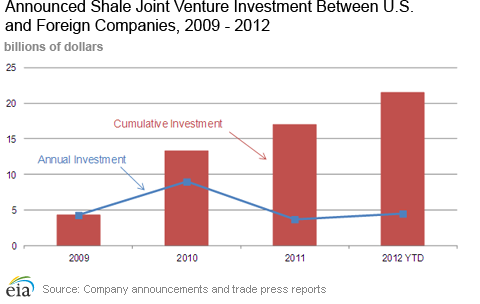 Announced Shale Joint Venture Investment Between U.S. and Foreign Companies, 2009 - 2012