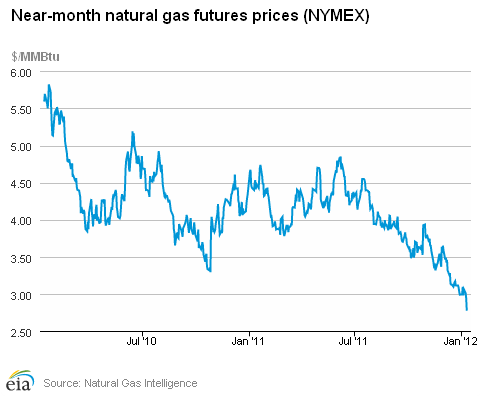 Natural Gas Futures Prices