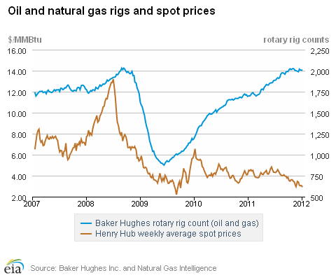 Natural Gas Rigs and Spot Prices