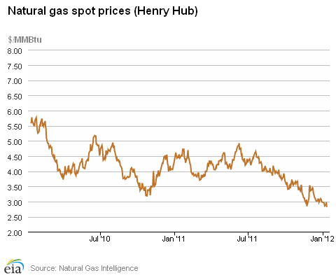 Natural Gas Spot Prices