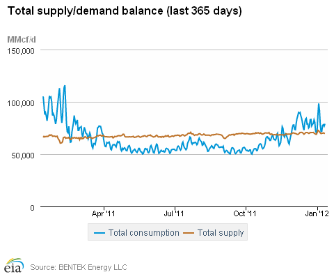 Natural Gas Supply