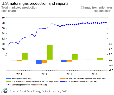 U.S. natural gas production and imports