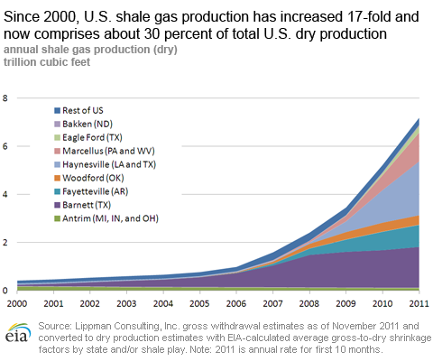 Since 2000, U.S. shale gas production has increased 17-fold and now comprises about 30 percent of total U.S. dry production