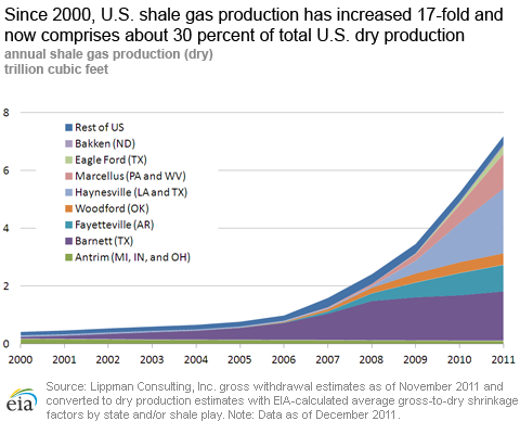 Since 2000, U.S. shale gas production has increased 17-fold and now comprises about 30 percent of total U.S. dry production