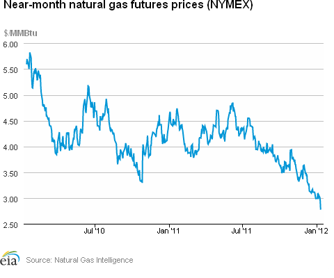 Natural Gas Futures Prices