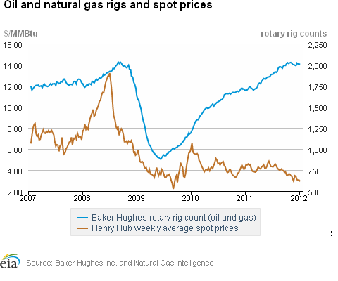 Natural Gas Rigs and Spot Prices