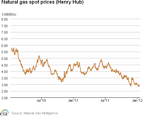 Natural Gas Spot Prices