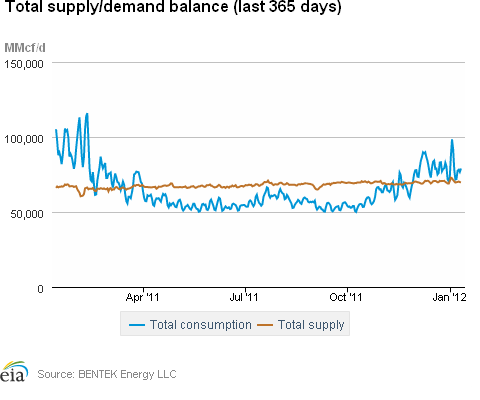 Natural Gas Supply