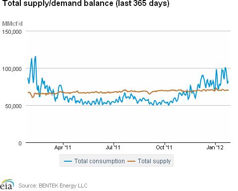 Natural Gas Supply