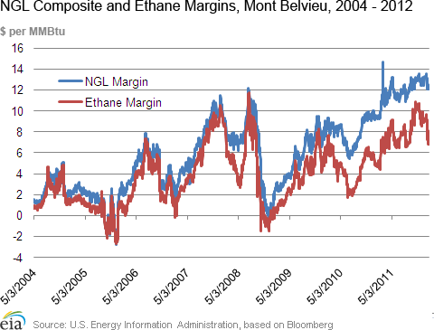 NGL Composite and Ethane Margins, Mont Belvieu, 2004 - 2012