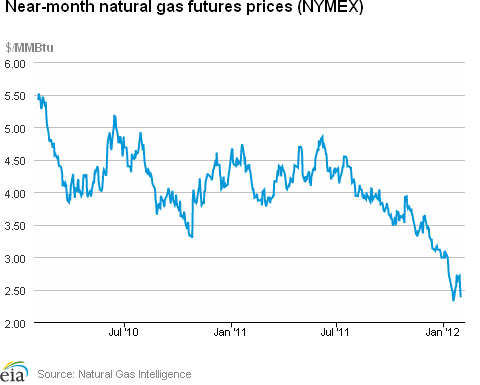 Natural Gas Futures Prices