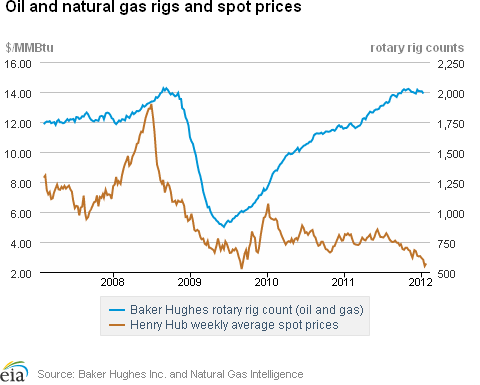 Weekly natural gas rig count and average spot Henry Hub