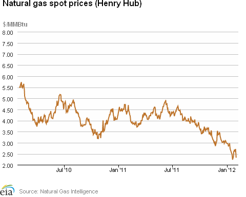 Natural Gas Spot Prices