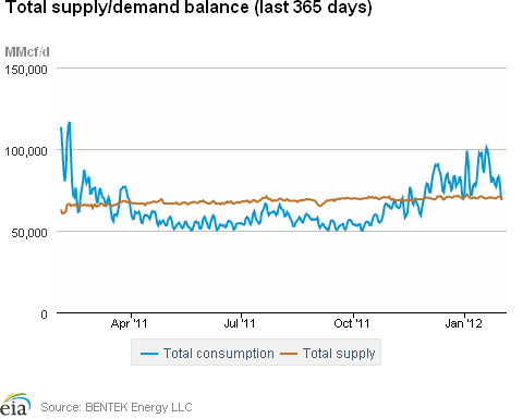 Natural Gas Supply