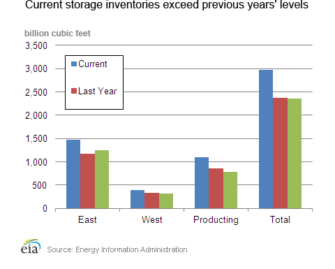 Current storage inventories exceed previous years' levels