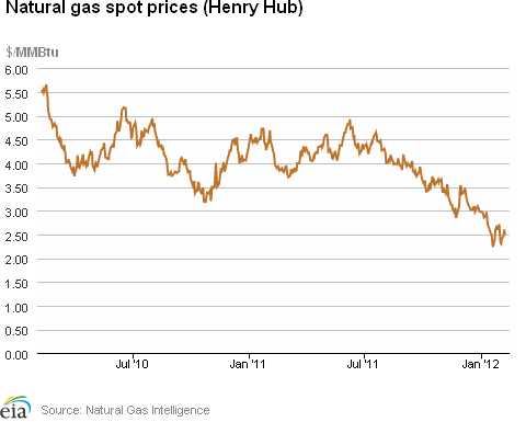 Natural Gas Spot Prices