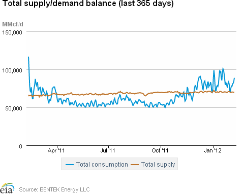 Natural Gas Supply