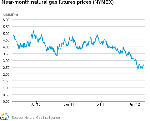 Natural Gas Futures Prices