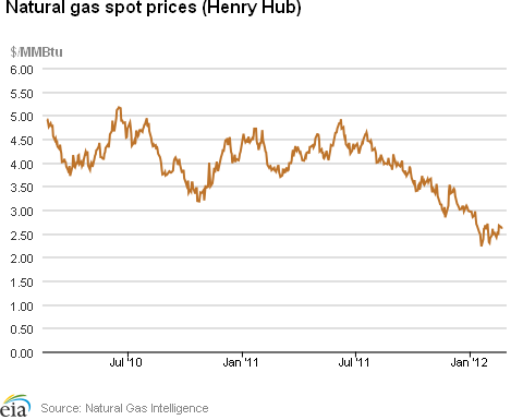 Natural Gas Spot Prices